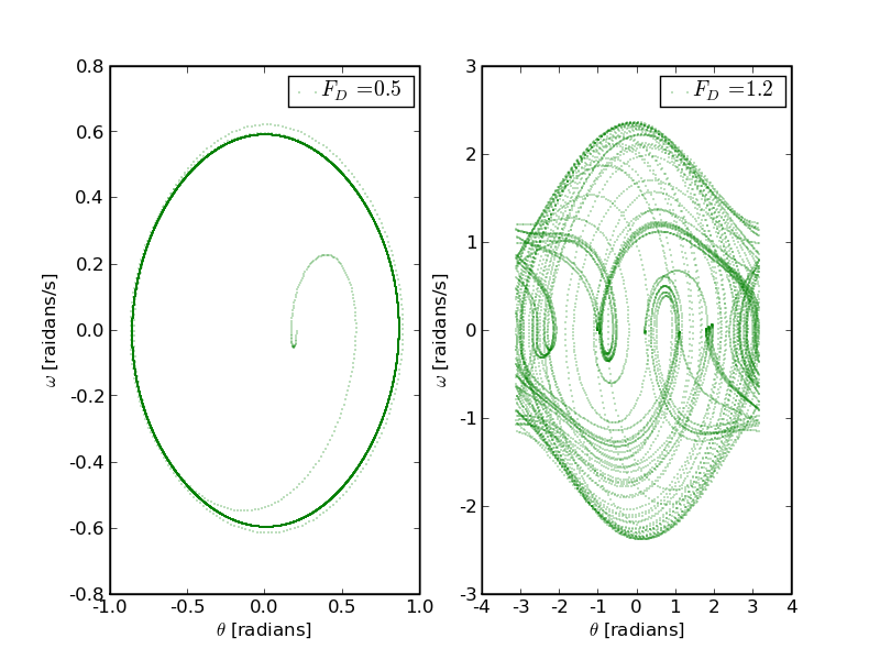 Phase space plots