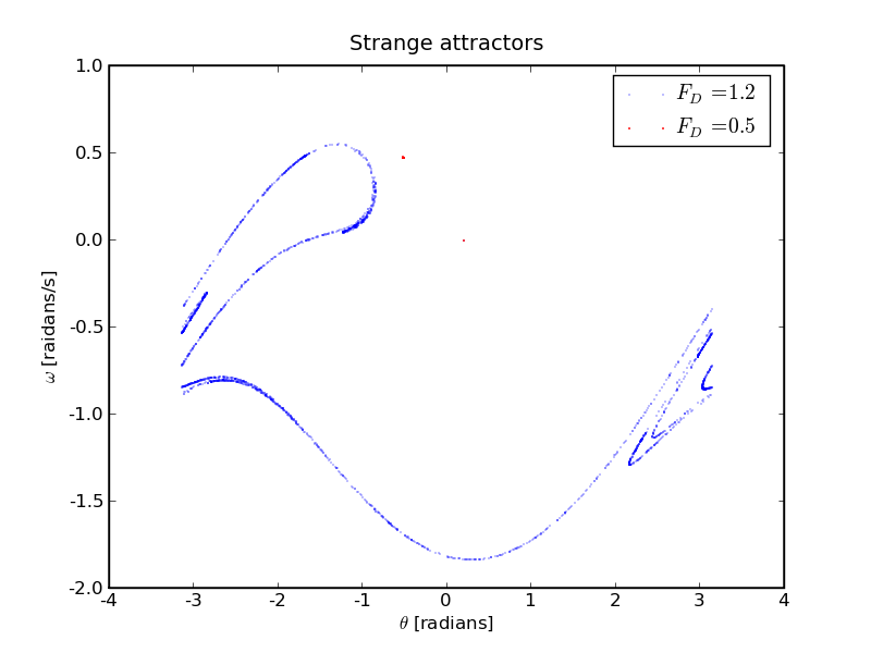 Phase space plots: strange attractors