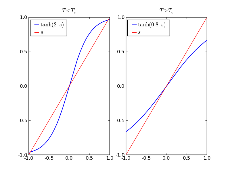 Implicit equation for <s>