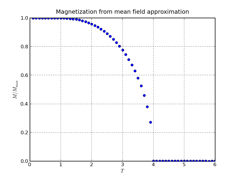 Magnetization from implicit equation