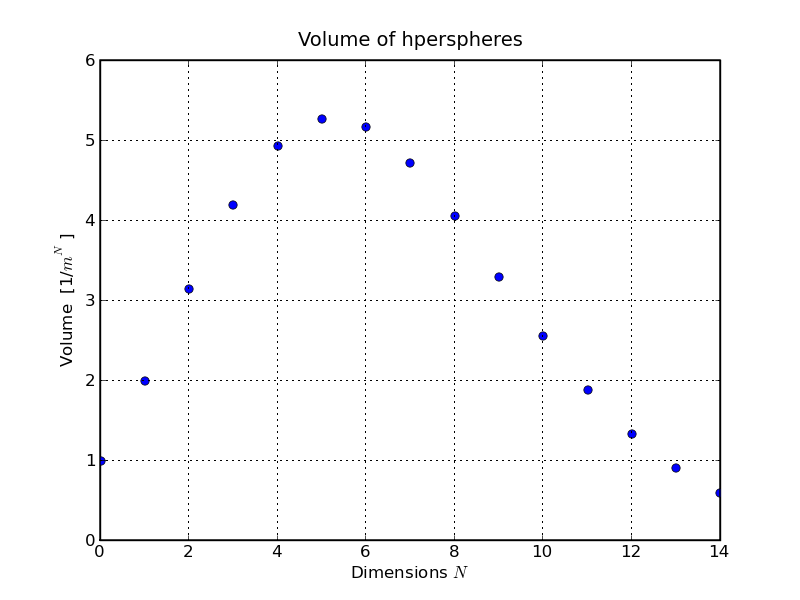 volume of hypersphere, in n dimensions