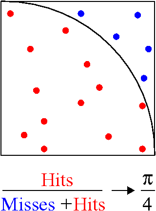 MC estimate of pi - idea