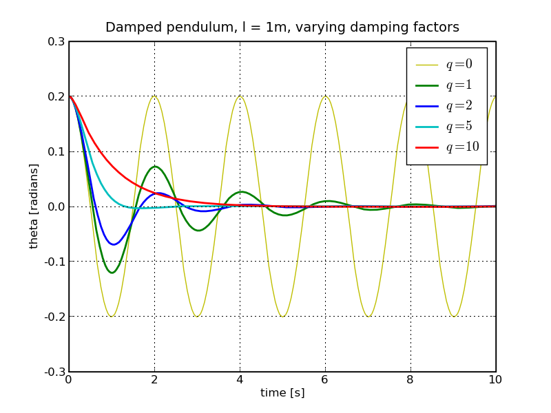 Theta as a function of time for the damped pendulum