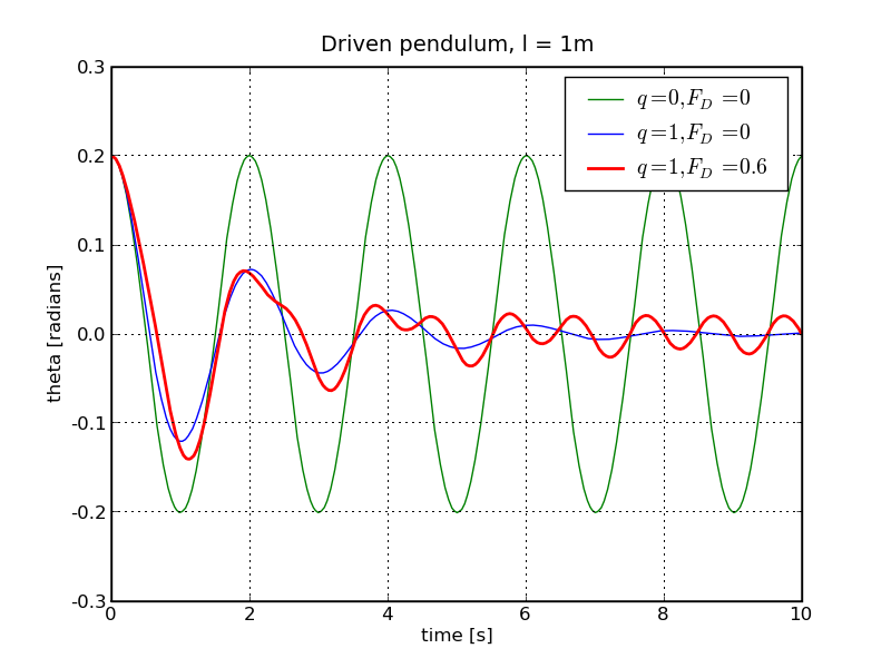 Driven pendulum