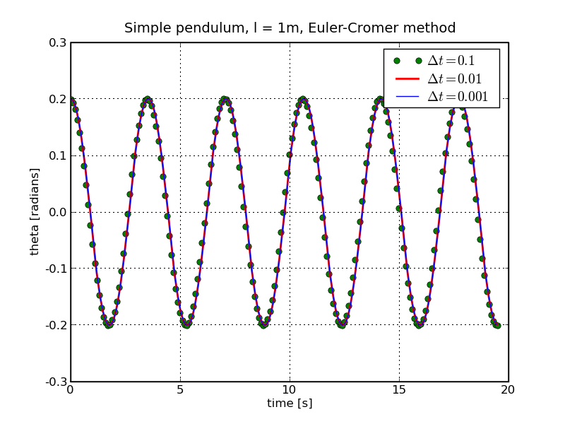 Theta as a function of time for the simple pendulum with the Euler method