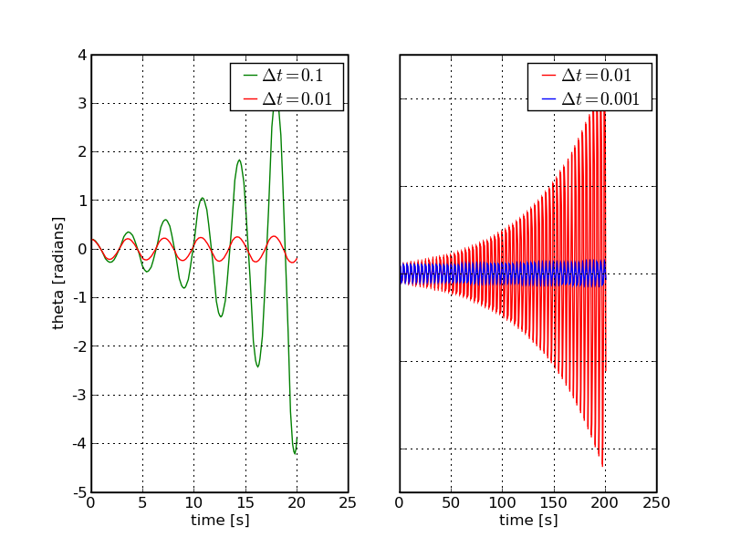 Theta as a function of time for the simple pendulum with the Euler method