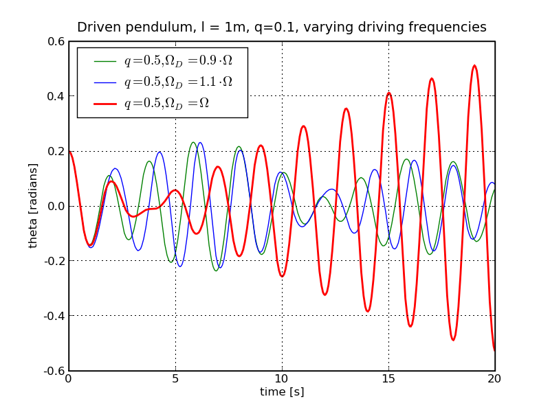 Driven pendulum: resonance behaviour