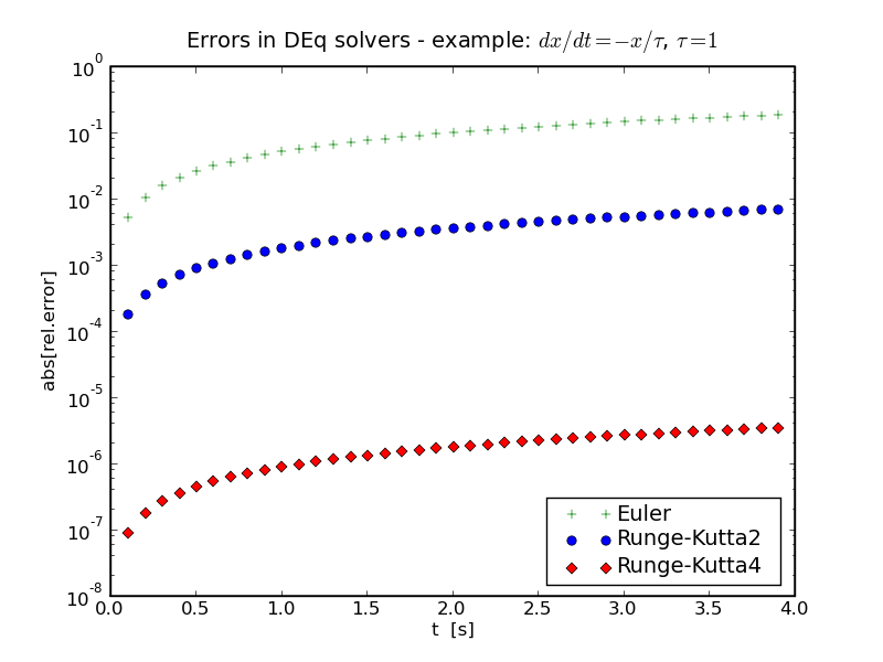 Errors of numerical solutions for radioactive decay