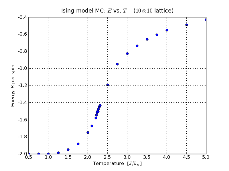 Ising model MC, energy versus temperature for 10 × 10 lattice