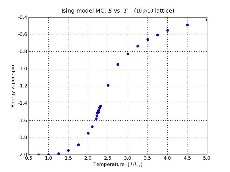 Phase Transitions 1