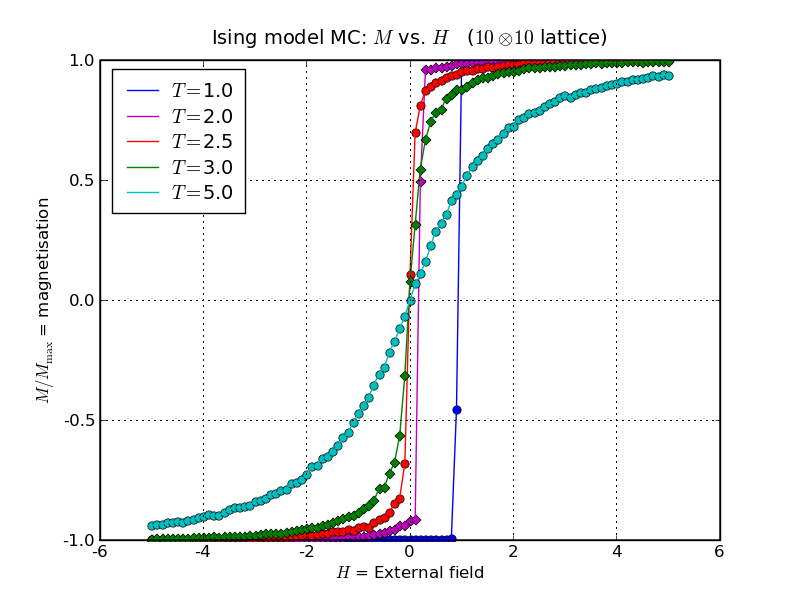 Ising model MC, magnetisation versus external field for a 10 × 10 lattice