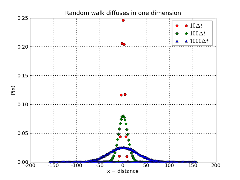 Diffusion in 1 dimension, simulated by random walkers