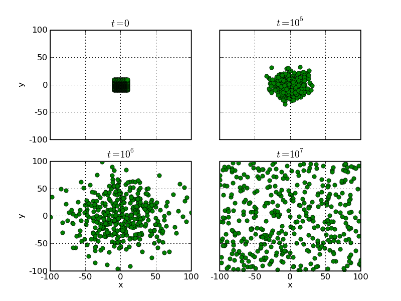 Diffusion in 2 dimensions, simulated by random walkers