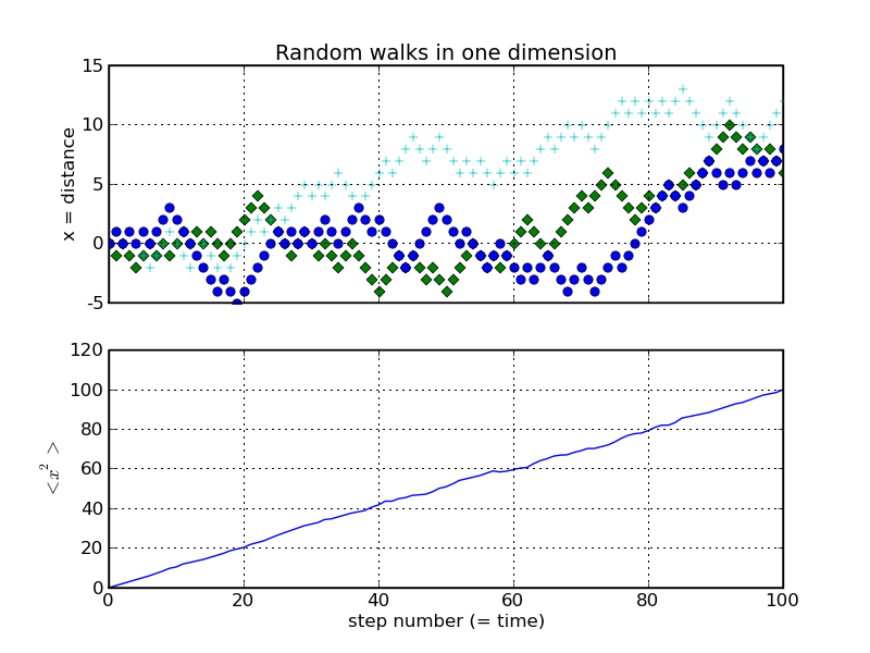 Example results for a 1d random walk