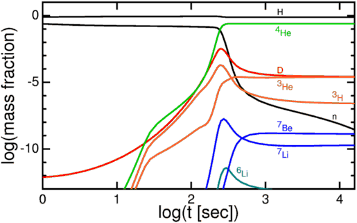 Abundance of light elements as a function of time, the most common being helium 4 and the least lithium 6