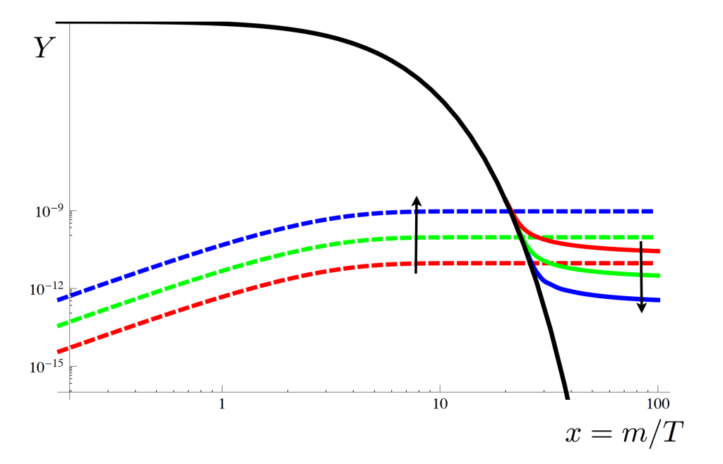 Dark matter density lines as we cross its mass threshold in temperature for freeze in, the largest the interaction the more abundant