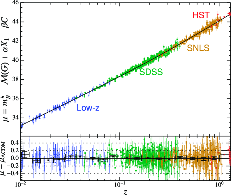 Modern day Hubble diagram showing many many  more data points and an excellent fit to a line