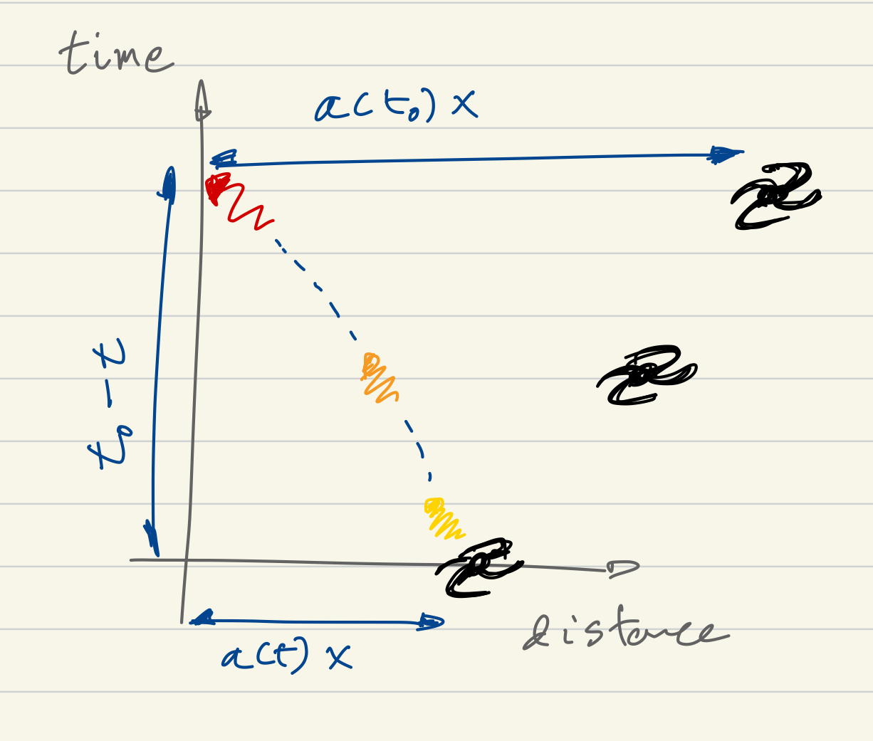 Diagram showing the drifting away of a galaxy that emitted long ago a signal reaching us today