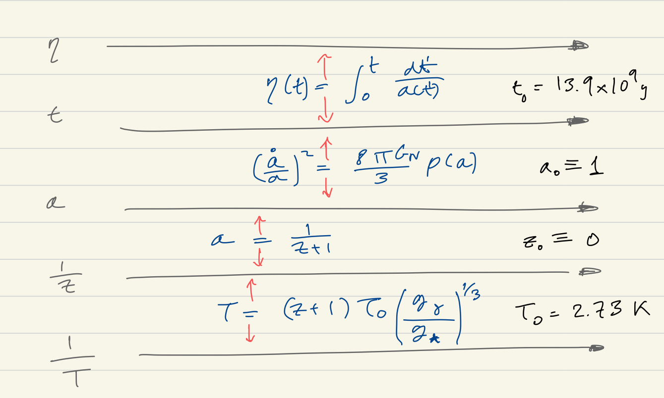 Diagram of the exhcangeable labels for the history of the universe, conformal time, scale factor, reshift and temperature