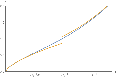 Time dependence of the scale factor for a matter and cosmological constant dominated universe, good fits for the times before and after ours, the true scale factor interpolates between the two