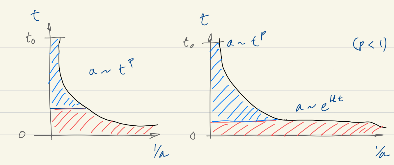 Diagram of scale factor vs time to show how inflation requires a very fast increase