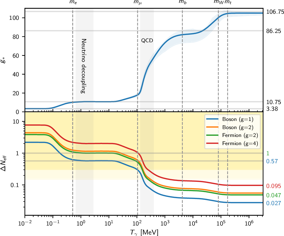 A plot of the relativistic effective degrees of freedom in the  history of the universe to appreciate their step-like decrease as we underwent transitions